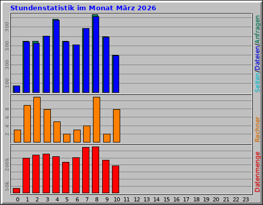 Stundenstatistik im Monat März 2026