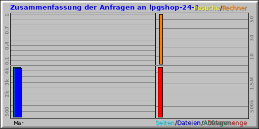 Zusammenfassung der Anfragen an lpgshop-24-3
