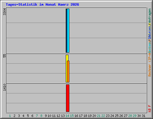 Tages-Statistik im Monat Maerz 2026